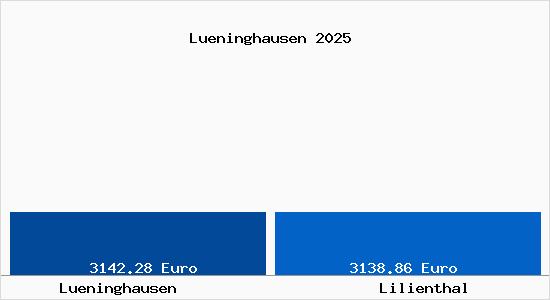 Vergleich Immobilienpreise Lilienthal mit Lilienthal Lueninghausen