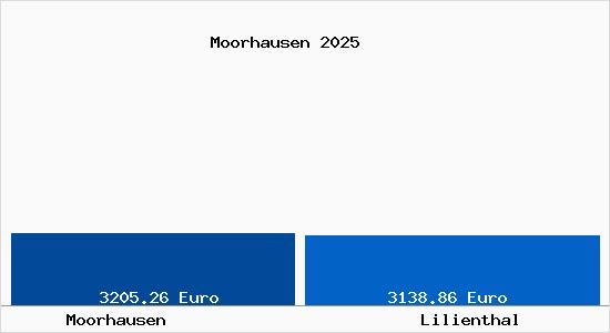Vergleich Immobilienpreise Lilienthal mit Lilienthal Moorhausen