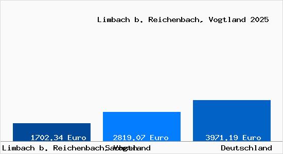 Aktuelle Immobilienpreise in Limbach b. Reichenbach, Vogtland