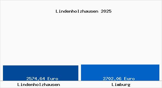 Vergleich Immobilienpreise Limburg mit Limburg Lindenholzhausen
