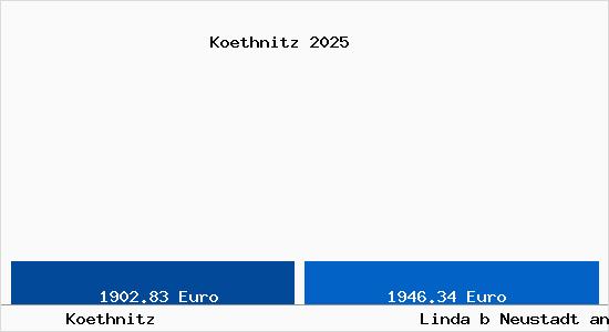 Vergleich Immobilienpreise Linda b Neustadt an der Orla mit Linda b Neustadt an der Orla Koethnitz