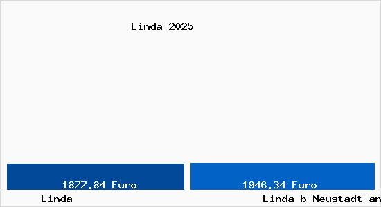 Vergleich Immobilienpreise Linda b Neustadt an der Orla mit Linda b Neustadt an der Orla Linda