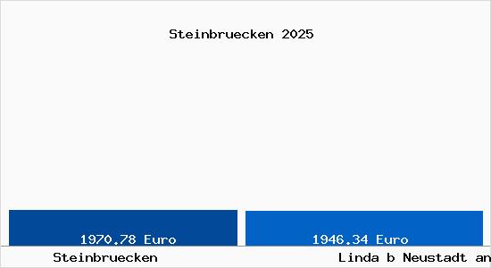 Vergleich Immobilienpreise Linda b Neustadt an der Orla mit Linda b Neustadt an der Orla Steinbruecken