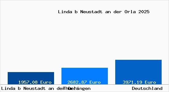 Aktuelle Immobilienpreise in Linda b Neustadt an der Orla