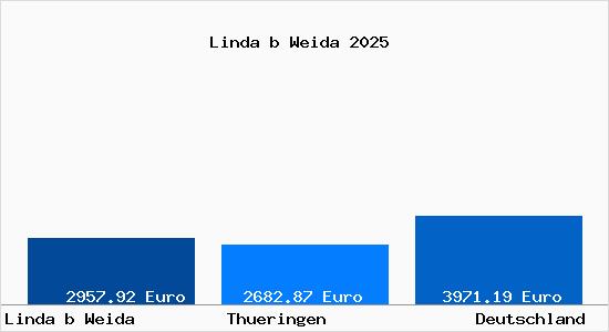 Aktuelle Immobilienpreise in Linda b Weida