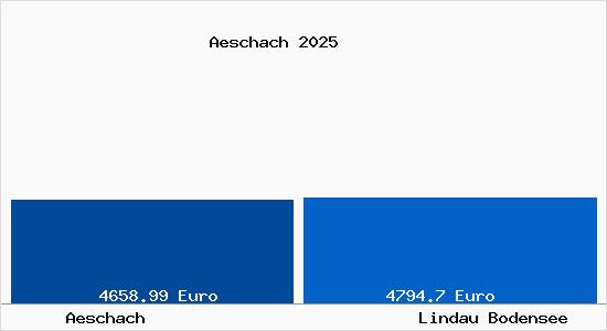 Vergleich Immobilienpreise Lindau Bodensee mit Lindau Bodensee Aeschach