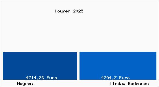 Vergleich Immobilienpreise Lindau Bodensee mit Lindau Bodensee Hoyren