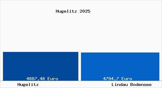 Vergleich Immobilienpreise Lindau Bodensee mit Lindau Bodensee Hugelitz