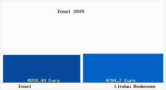 Vergleich Immobilienpreise Lindau Bodensee mit Lindau Bodensee Insel