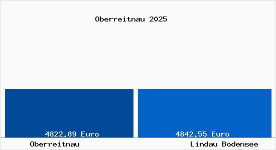Vergleich Immobilienpreise Lindau Bodensee mit Lindau Bodensee Oberreitnau