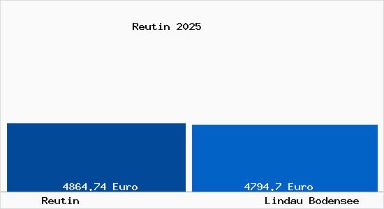 Vergleich Immobilienpreise Lindau Bodensee mit Lindau Bodensee Reutin