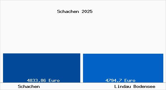 Vergleich Immobilienpreise Lindau Bodensee mit Lindau Bodensee Schachen