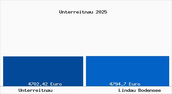 Vergleich Immobilienpreise Lindau Bodensee mit Lindau Bodensee Unterreitnau