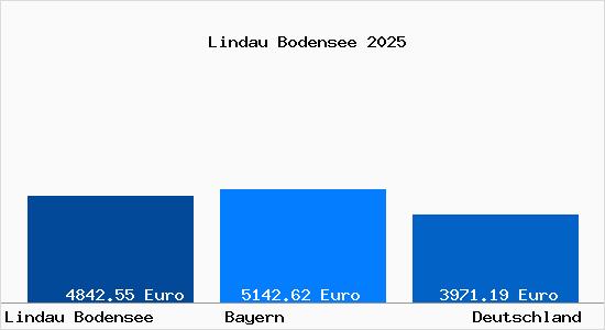 Aktuelle Immobilienpreise in Lindau Bodensee