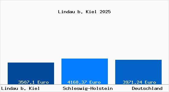 Aktuelle Immobilienpreise in Lindau b. Kiel