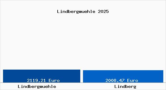 Vergleich Immobilienpreise Lindberg mit Lindberg Lindbergmuehle