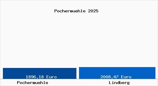 Vergleich Immobilienpreise Lindberg mit Lindberg Pochermuehle