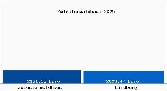 Vergleich Immobilienpreise Lindberg mit Lindberg Zwieslerwaldhaus