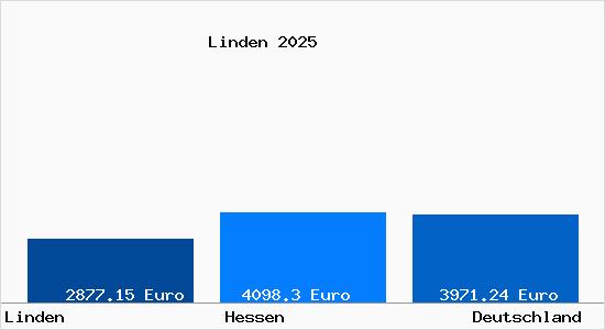 Aktuelle Immobilienpreise in Linden Hessen