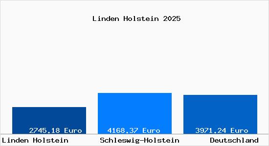 Aktuelle Immobilienpreise in Linden Holstein