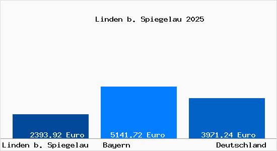 Aktuelle Immobilienpreise in Linden b. Spiegelau