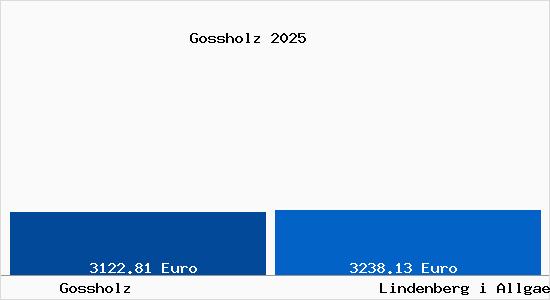 Vergleich Immobilienpreise Lindenberg im Allg&auml;u mit Lindenberg im Allg&auml;u Gossholz