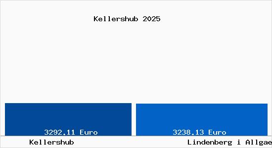 Vergleich Immobilienpreise Lindenberg im Allg&auml;u mit Lindenberg im Allg&auml;u Kellershub