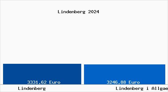 Vergleich Immobilienpreise Lindenberg im Allgäu mit Lindenberg im Allgäu Lindenberg