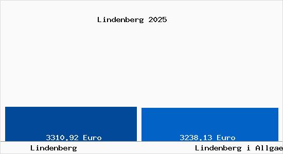 Vergleich Immobilienpreise Lindenberg im Allg&auml;u mit Lindenberg im Allg&auml;u Lindenberg