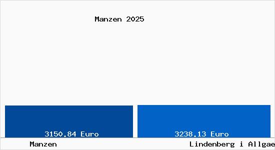 Vergleich Immobilienpreise Lindenberg im Allg&auml;u mit Lindenberg im Allg&auml;u Manzen