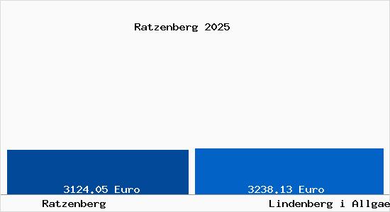 Vergleich Immobilienpreise Lindenberg im Allg&auml;u mit Lindenberg im Allg&auml;u Ratzenberg