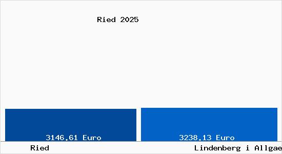 Vergleich Immobilienpreise Lindenberg im Allg&auml;u mit Lindenberg im Allg&auml;u Ried