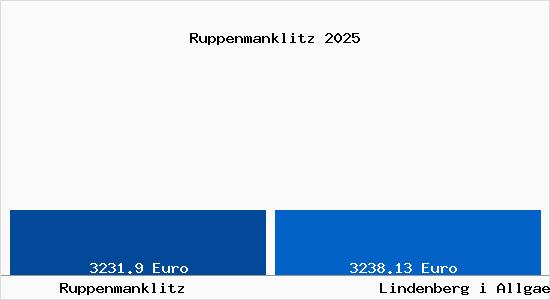 Vergleich Immobilienpreise Lindenberg im Allg&auml;u mit Lindenberg im Allg&auml;u Ruppenmanklitz