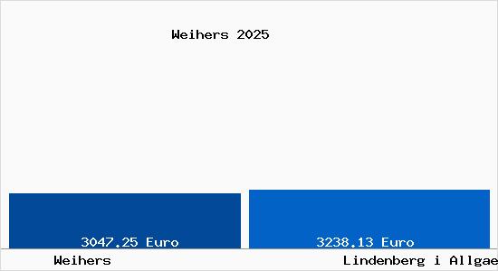 Vergleich Immobilienpreise Lindenberg im Allg&auml;u mit Lindenberg im Allg&auml;u Weihers