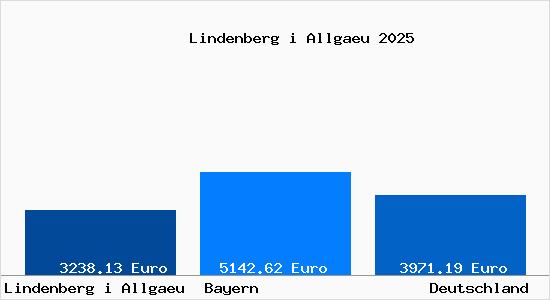 Aktuelle Immobilienpreise in Lindenberg im Allgäu