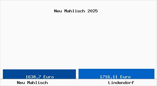 Vergleich Immobilienpreise Lindendorf mit Lindendorf Neu Mahlisch