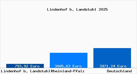 Aktuelle Immobilienpreise in Lindenhof b. Landstuhl