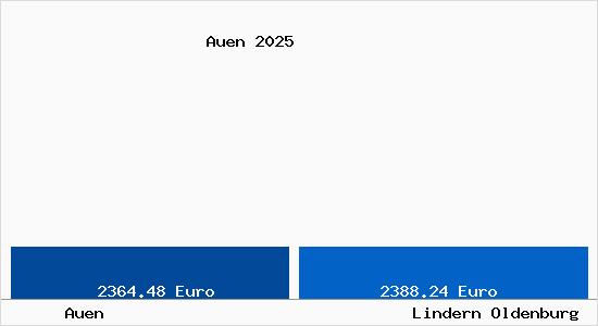 Vergleich Immobilienpreise Lindern Oldenburg mit Lindern Oldenburg Auen