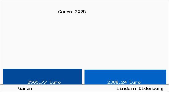Vergleich Immobilienpreise Lindern Oldenburg mit Lindern Oldenburg Garen
