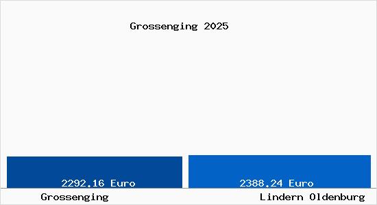 Vergleich Immobilienpreise Lindern Oldenburg mit Lindern Oldenburg Grossenging