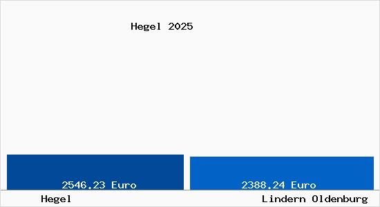 Vergleich Immobilienpreise Lindern Oldenburg mit Lindern Oldenburg Hegel