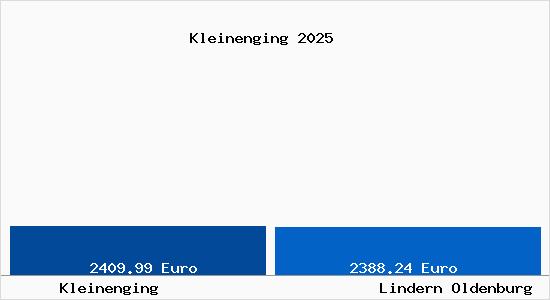 Vergleich Immobilienpreise Lindern Oldenburg mit Lindern Oldenburg Kleinenging