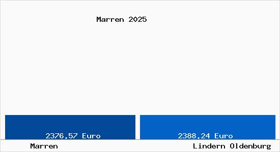 Vergleich Immobilienpreise Lindern Oldenburg mit Lindern Oldenburg Marren