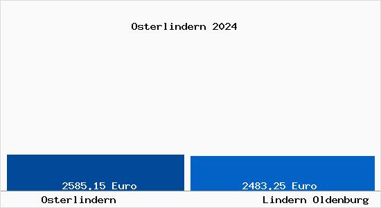 Vergleich Immobilienpreise Lindern Oldenburg mit Lindern Oldenburg Osterlindern