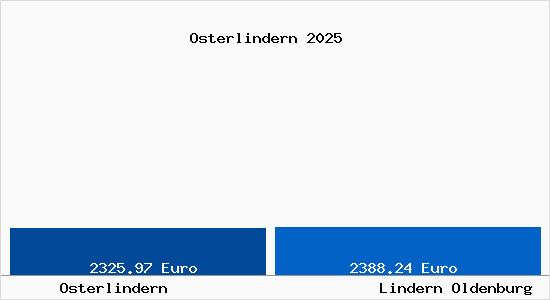 Vergleich Immobilienpreise Lindern Oldenburg mit Lindern Oldenburg Osterlindern