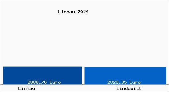 Vergleich Immobilienpreise Lindewitt mit Lindewitt Linnau