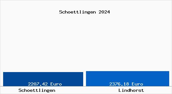 Vergleich Immobilienpreise Lindhorst mit Lindhorst Schoettlingen