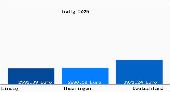 Aktuelle Immobilienpreise in Lindig b. Jena