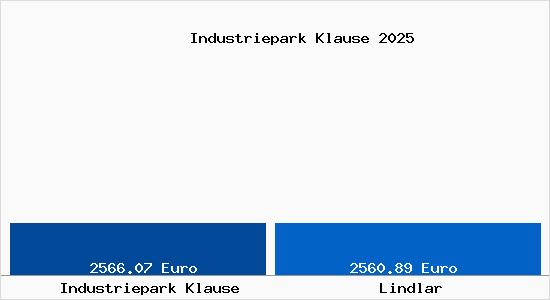 Vergleich Immobilienpreise Lindlar mit Lindlar Industriepark Klause