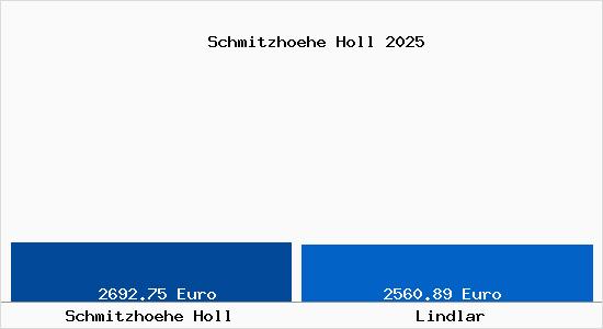 Vergleich Immobilienpreise Lindlar mit Lindlar Schmitzhoehe Holl